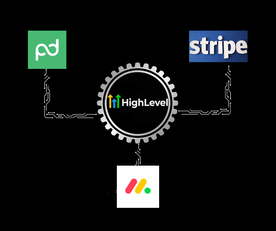 Harnessing the Power of Automation with Go High Level